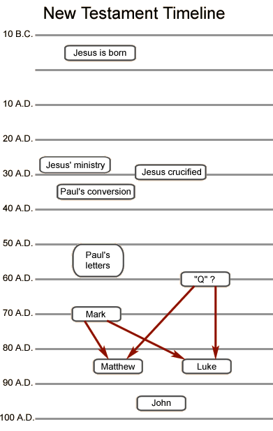 New Testament Timeline